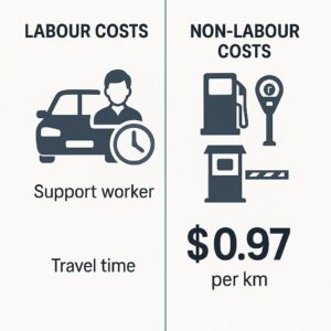 Split comparison showing Labour Costs (support worker in car with time clock showing travel time) vs Non-Labour Costs (fuel pump, parking meter, toll booth icons with '$0.97 per km' text). Professional diagram style with clear cost breakdowns and Australian currency symbols.